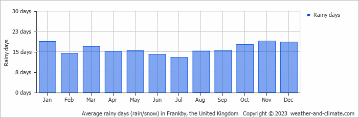 Average monthly rainy days in Frankby, the United Kingdom
