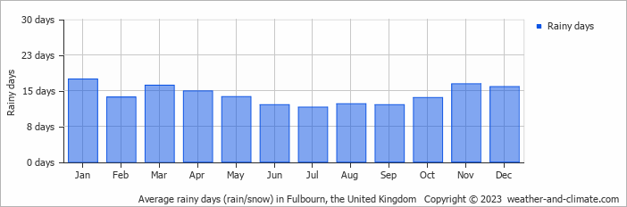 Average monthly rainy days in Fulbourn, the United Kingdom