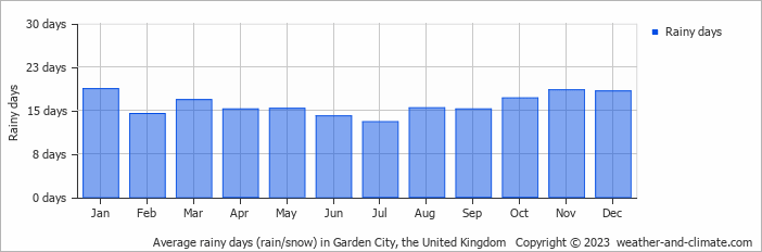 Average monthly rainy days in Garden City, the United Kingdom