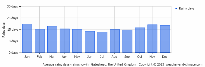 Average monthly rainy days in Gateshead, the United Kingdom