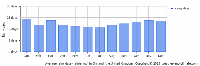 Average monthly rainy days in Gilsland, the United Kingdom