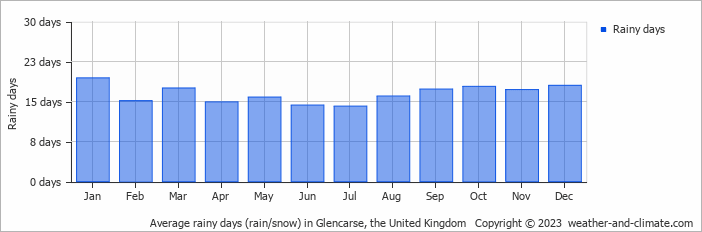 Average monthly rainy days in Glencarse, the United Kingdom