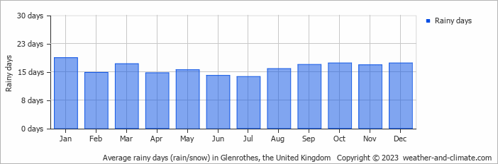 Average monthly rainy days in Glenrothes, the United Kingdom
