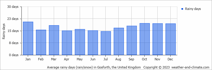Average monthly rainy days in Gosforth, the United Kingdom