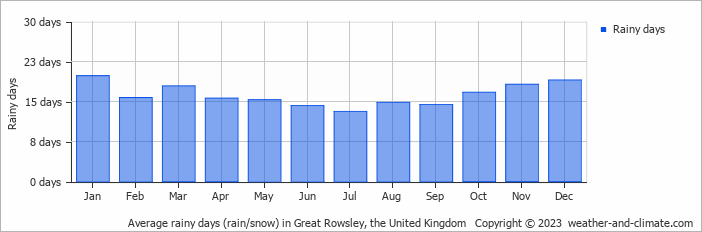Average monthly rainy days in Great Rowsley, the United Kingdom