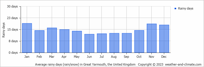 Average monthly rainy days in Great Yarmouth, the United Kingdom