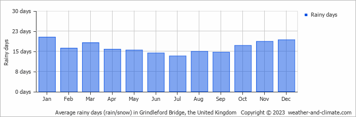 Average monthly rainy days in Grindleford Bridge, the United Kingdom