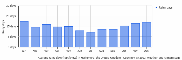 Average monthly rainy days in Haslemere, the United Kingdom