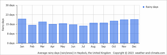 Average monthly rainy days in Haydock, the United Kingdom