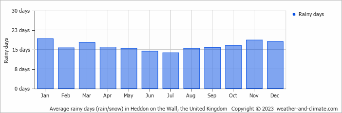 Average monthly rainy days in Heddon on the Wall, the United Kingdom