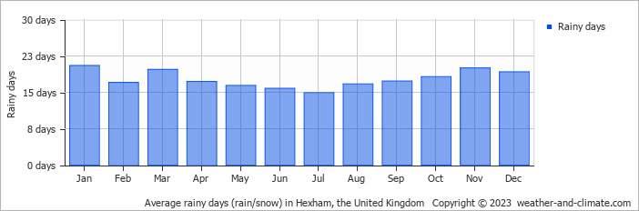 Average monthly rainy days in Hexham, the United Kingdom