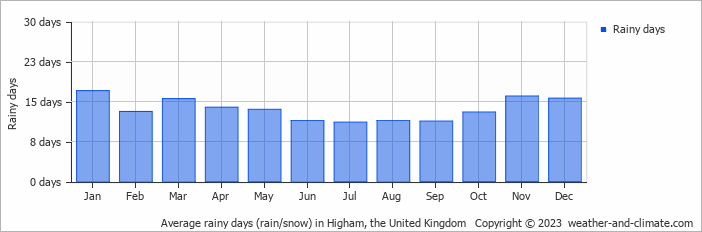 Average monthly rainy days in Higham, the United Kingdom
