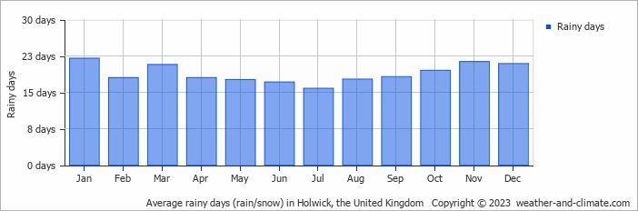 Average monthly rainy days in Holwick, the United Kingdom