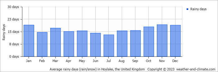 Average monthly rainy days in Hoylake, the United Kingdom