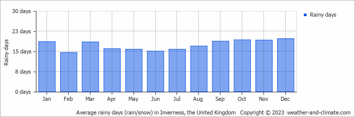 Average rainy days (rain/snow) in Inverness, United Kingdom   Copyright © 2022  weather-and-climate.com  