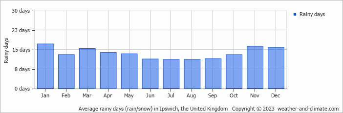 Average monthly rainy days in Ipswich, the United Kingdom