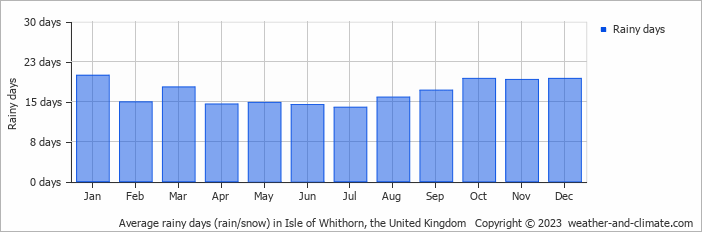Average monthly rainy days in Isle of Whithorn, the United Kingdom
