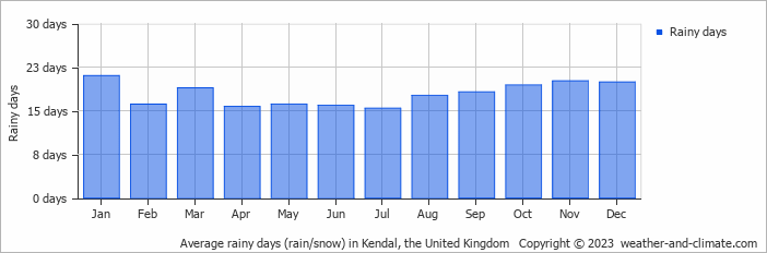 Average monthly rainy days in Kendal, the United Kingdom