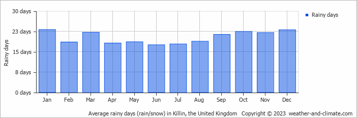 Average monthly rainy days in Killin, the United Kingdom