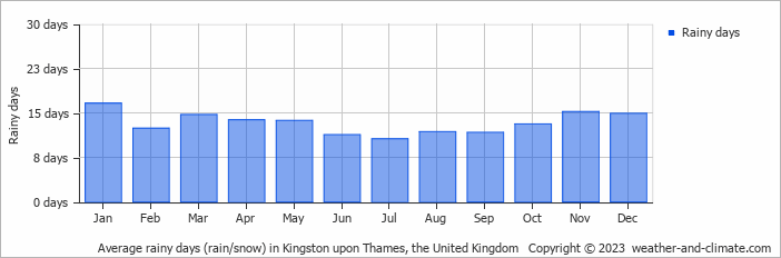 Average monthly rainy days in Kingston upon Thames, the United Kingdom