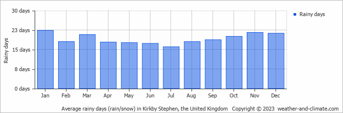 Average monthly rainy days in Kirkby Stephen, the United Kingdom