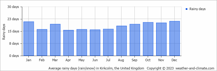 Average monthly rainy days in Kirkcolm, the United Kingdom