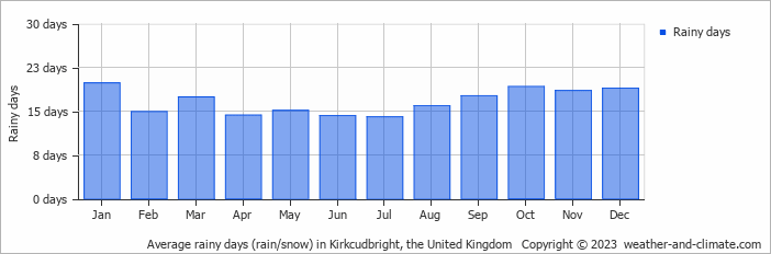 Average monthly rainy days in Kirkcudbright, the United Kingdom