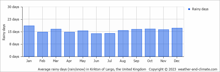 Average monthly rainy days in Kirkton of Largo, the United Kingdom