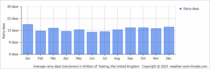Average monthly rainy days in Kirkton of Tealing, the United Kingdom