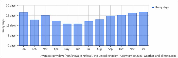 Average monthly rainy days in Kirkwall, 