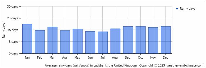 Average monthly rainy days in Ladybank, the United Kingdom