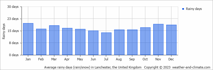 Average monthly rainy days in Lanchester, the United Kingdom
