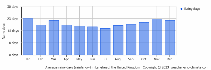 Average monthly rainy days in Lanehead, the United Kingdom