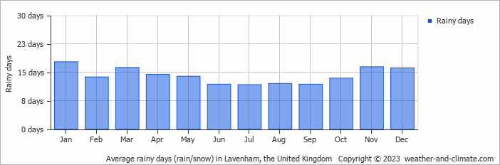 Average monthly rainy days in Lavenham, the United Kingdom