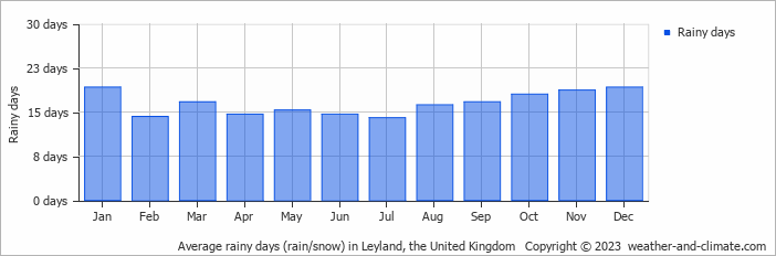 Average monthly rainy days in Leyland, the United Kingdom