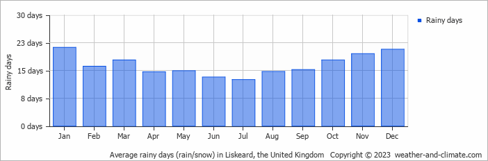 Average monthly rainy days in Liskeard, 