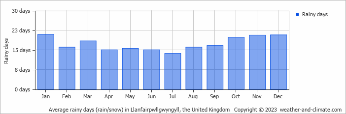 Average monthly rainy days in Llanfairpwllgwyngyll, the United Kingdom