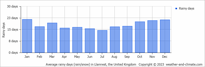 Average monthly rainy days in Llanrwst, the United Kingdom