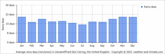 Average monthly rainy days in Llansantffraid Glyn Ceiriog, the United Kingdom