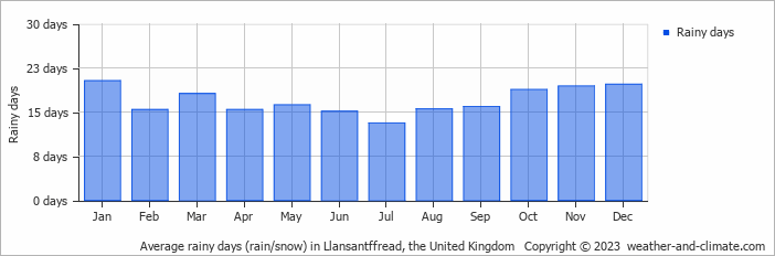 Average monthly rainy days in Llansantffread, the United Kingdom