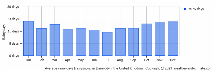 Average monthly rainy days in Llanwddyn, the United Kingdom