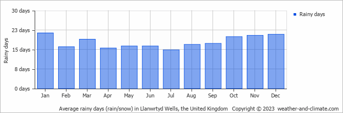 Average monthly rainy days in Llanwrtyd Wells, the United Kingdom