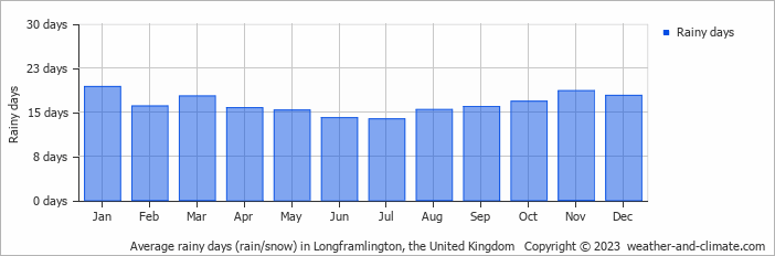 Average monthly rainy days in Longframlington, the United Kingdom