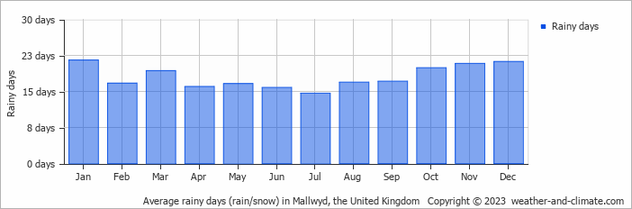 Average monthly rainy days in Mallwyd, the United Kingdom