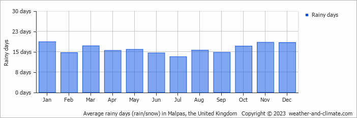 Average monthly rainy days in Malpas, the United Kingdom