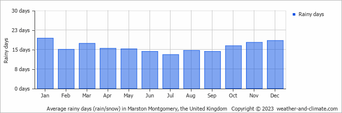 Average monthly rainy days in Marston Montgomery, the United Kingdom