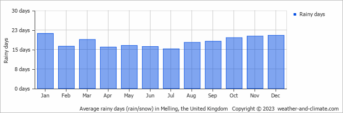 Average monthly rainy days in Melling, the United Kingdom