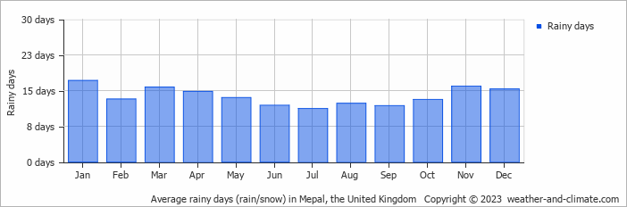 Average monthly rainy days in Mepal, the United Kingdom