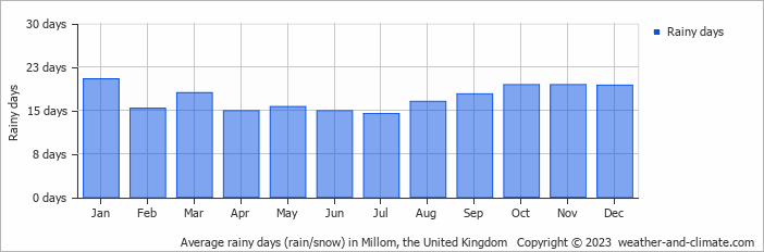 Average monthly rainy days in Millom, the United Kingdom