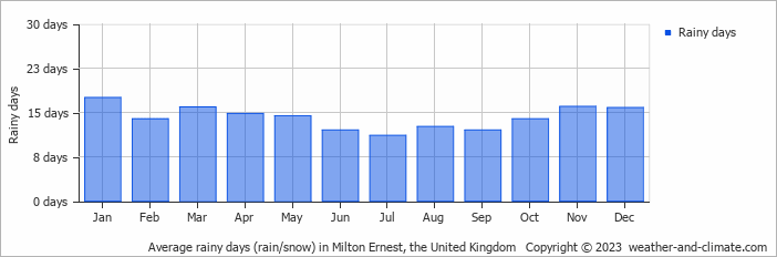 Average monthly rainy days in Milton Ernest, the United Kingdom